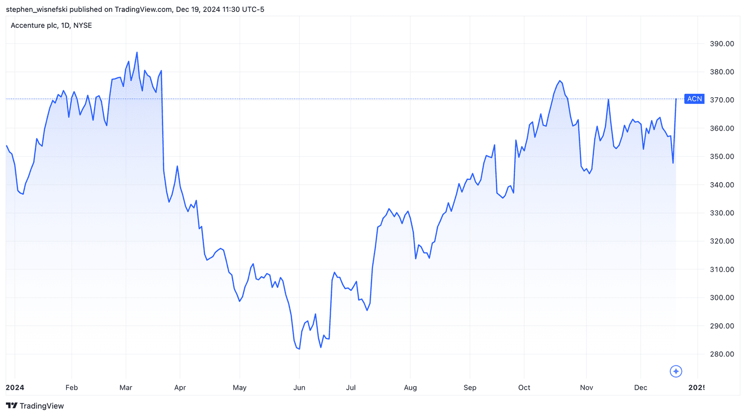 Accenture stock price chart YTD