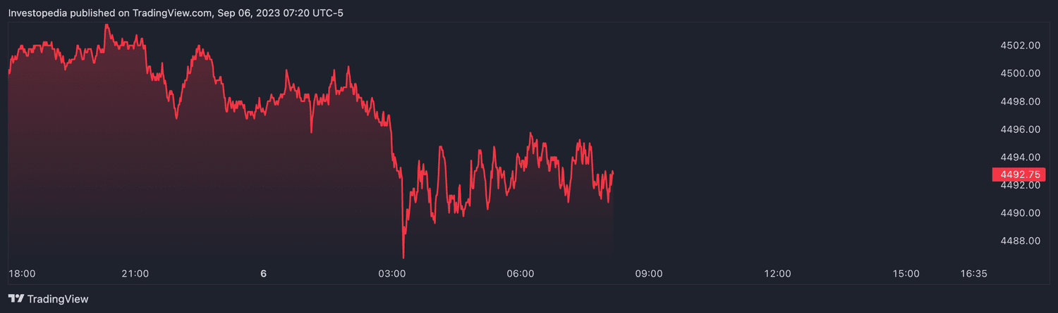 Nasdaq 100 futures (Sept. 6, 2023)