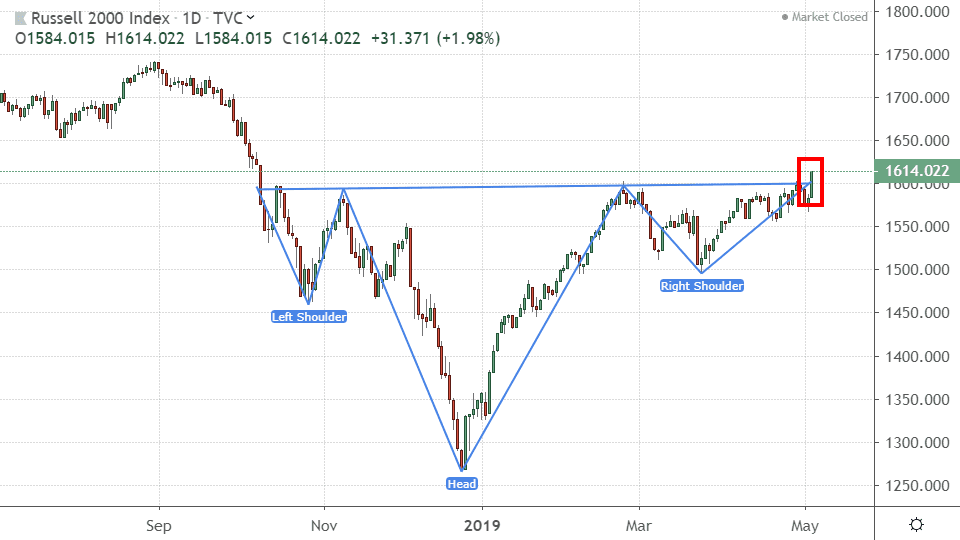 Performance of the Russell 2000 Index