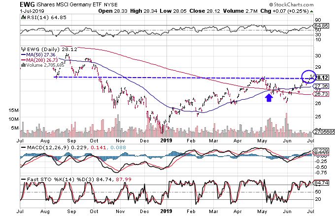 Chart showing the share price performance of the iShares MSCI Germany ETF (EWG)