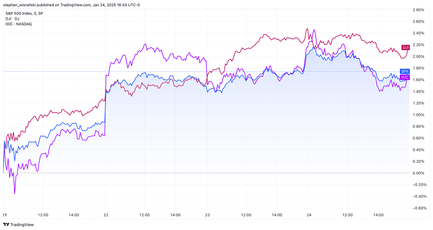 DJIA, S&P 500 and Nasdaq Composite this week.