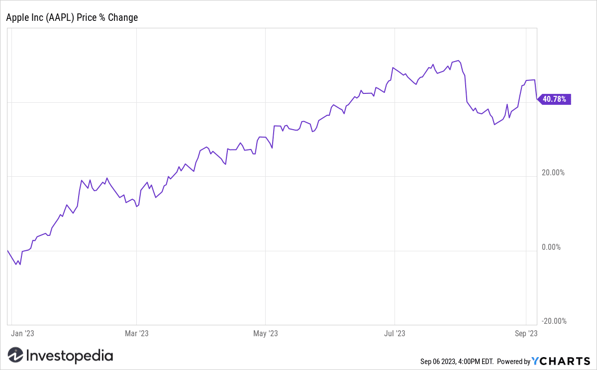 Apple (AAPL) Shares YTD