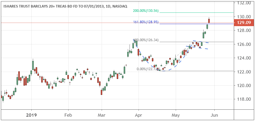 Performance of the iShares 20+ Year Treasury bond ETF (TLT)
