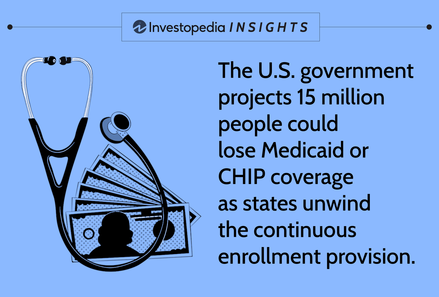 The U.S. government projects 15 million people could lose Medicaid or CHIP coverage as states unwind the continuous enrollment provision. 