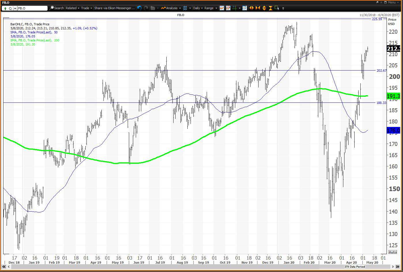 Daily chart showing the share price performance of Facebook, Inc. (FB)