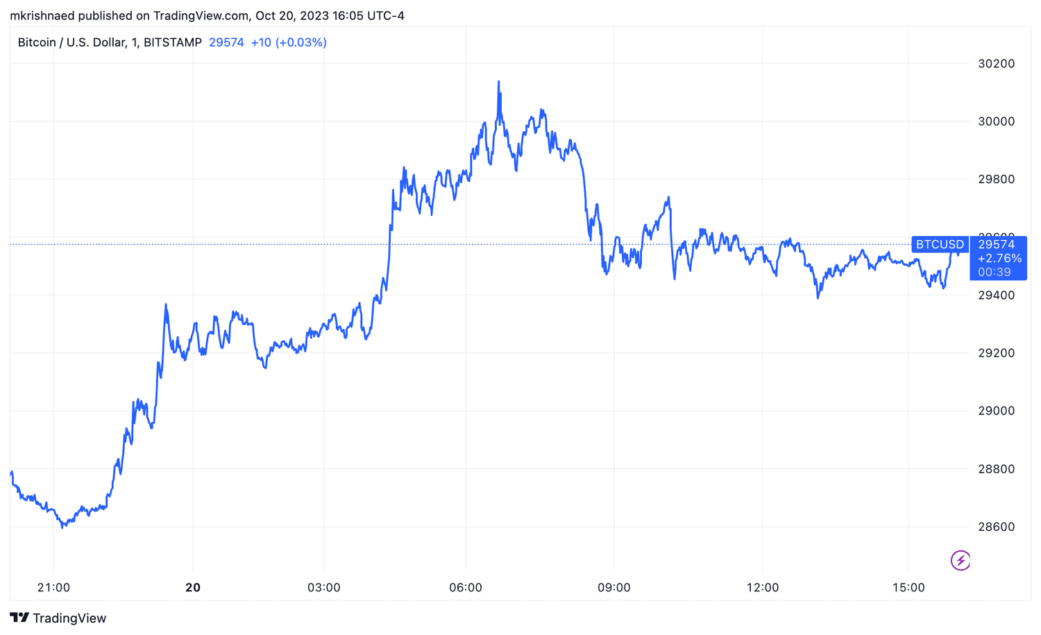 Bitcoin-USD