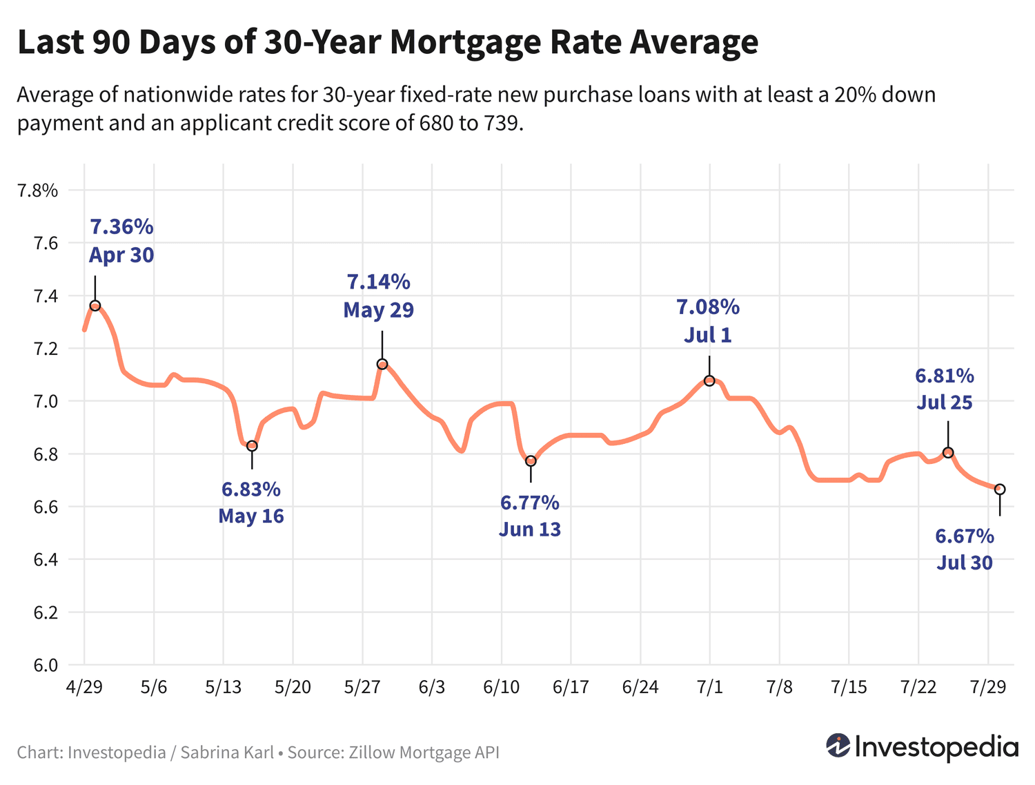 Line graph showing the last 90 days of the 30-year new purchase mortgage rate average - July 31, 2024