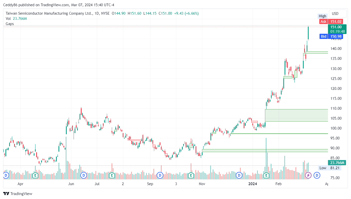 1 Year Chart of TSM Gaps