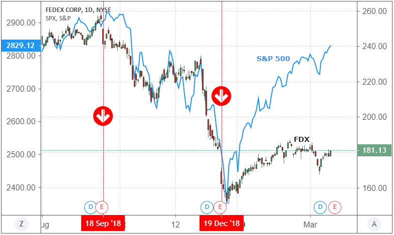 Chart showing the performance of FedEx Corporation (FDX)