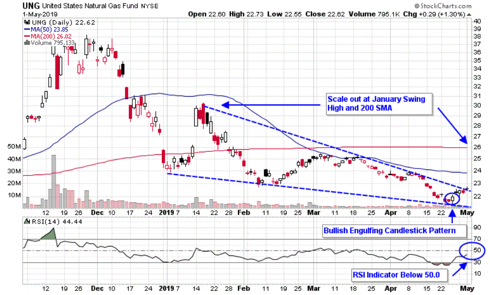 Chart depicting the share price of the United States Natural Gas Fund, LP (UNG)