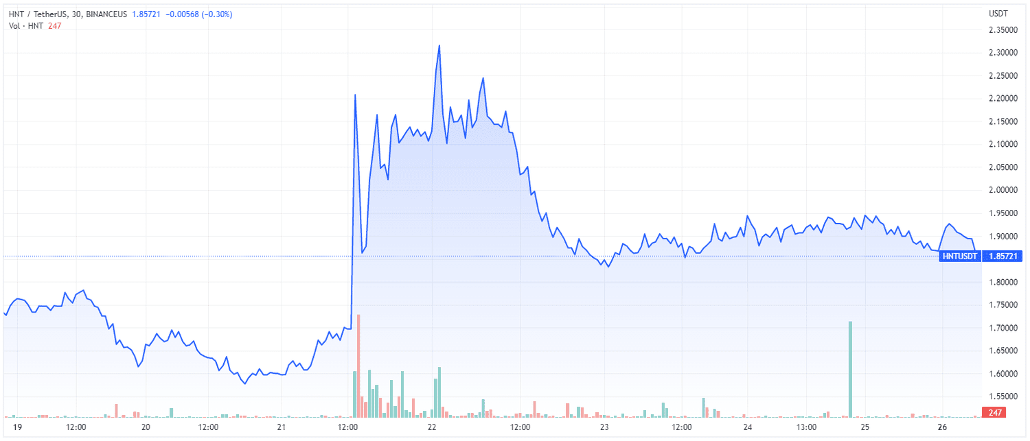 HNT (TradingView)