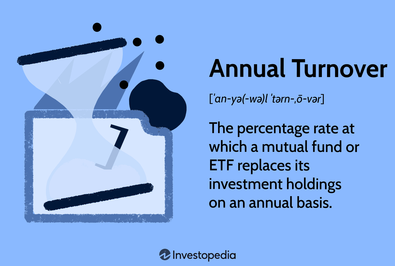Annual Turnover: The percentage rate at which a mutual fund or ETF replaces its investment holdings on an annual basis.