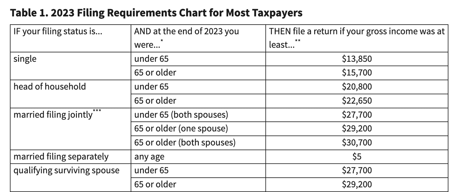 Table 1. 2023 Filing Requirements