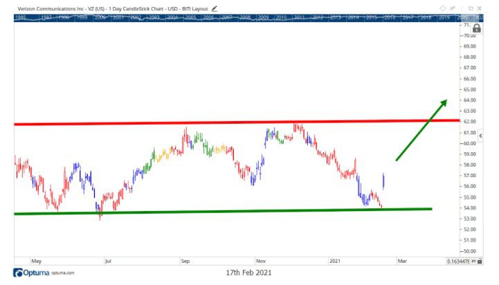 Chart showing the share price performance of Verizon Communications Inc. (VZ)