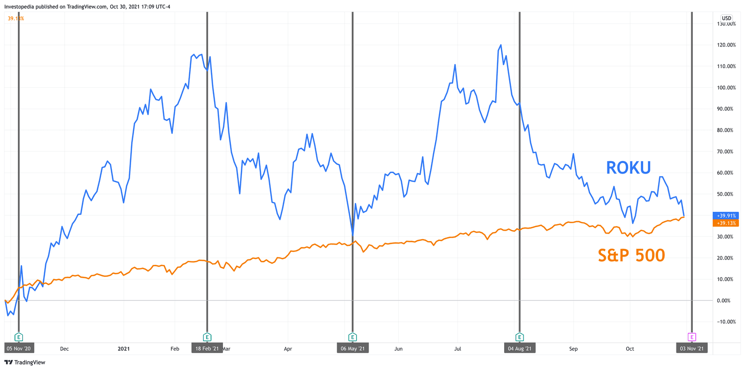 One Year Total Return for S&P 500 and Roku