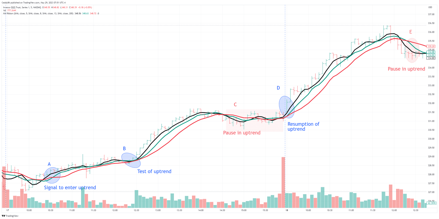 QQQ 5-8-13 SMA