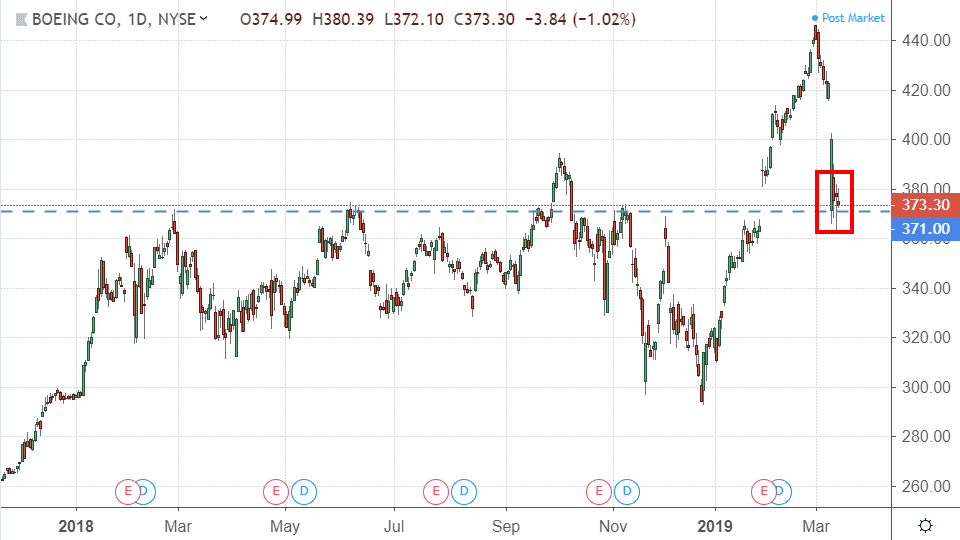 Chart showing the performance of The Boeing Company (BA)