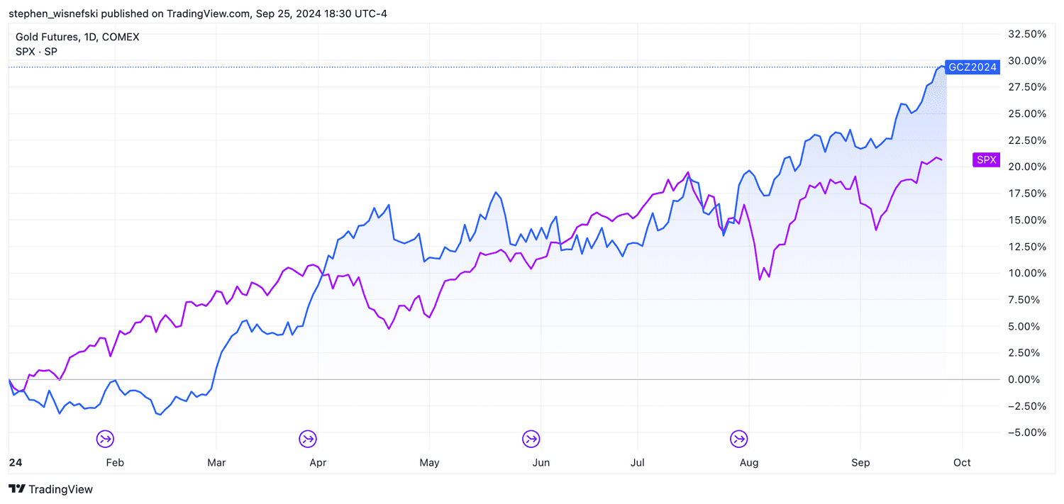 Gold vs S&P 500