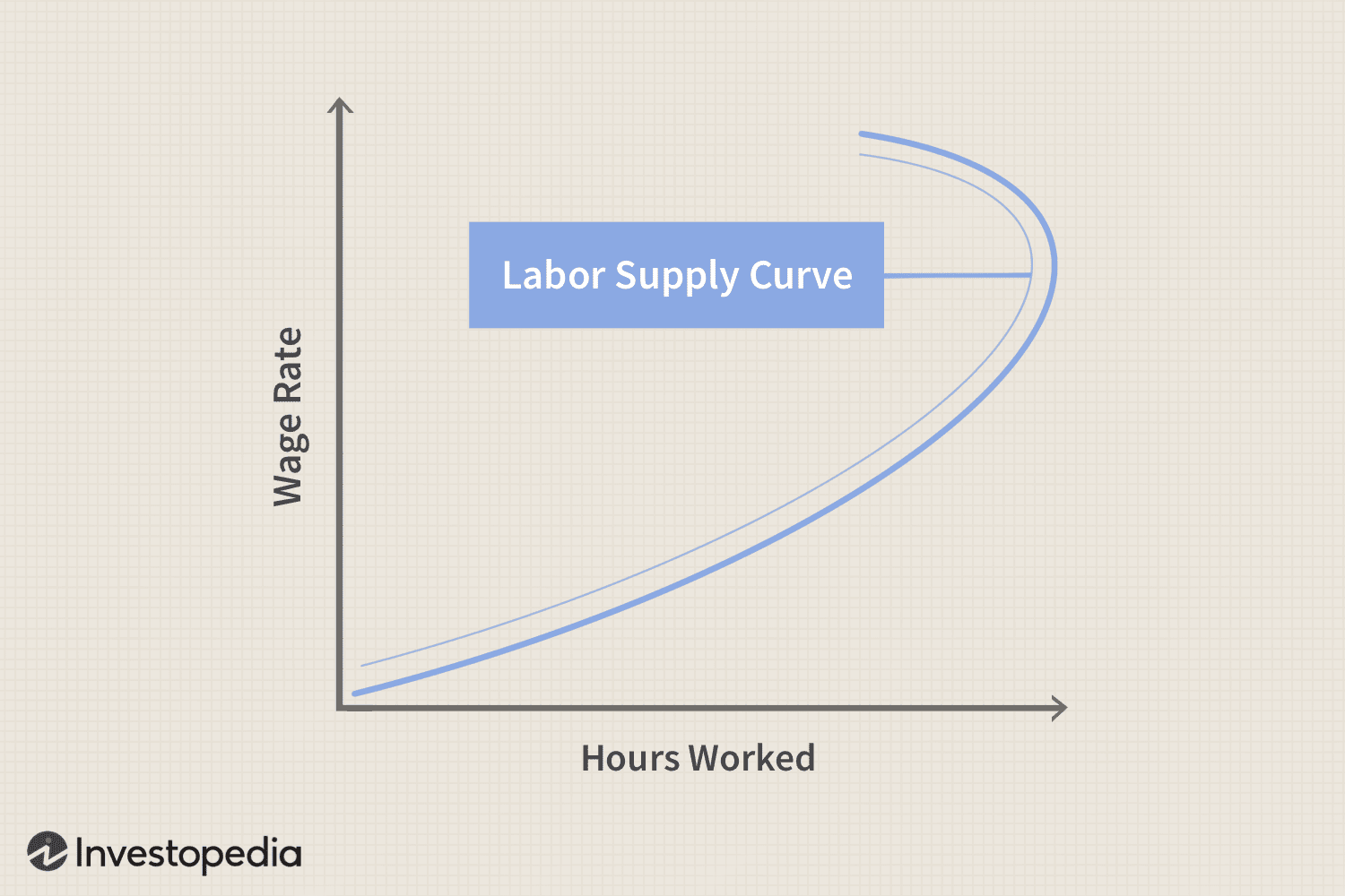 Labor Supply Curve