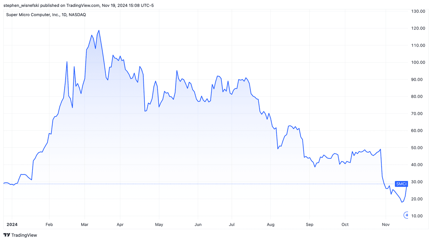 SMCI Year-to-Date chart