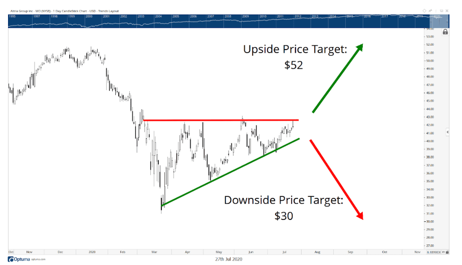 Formation of an ascending triangle pattern on the chart of Altria Group, Inc. (MO)