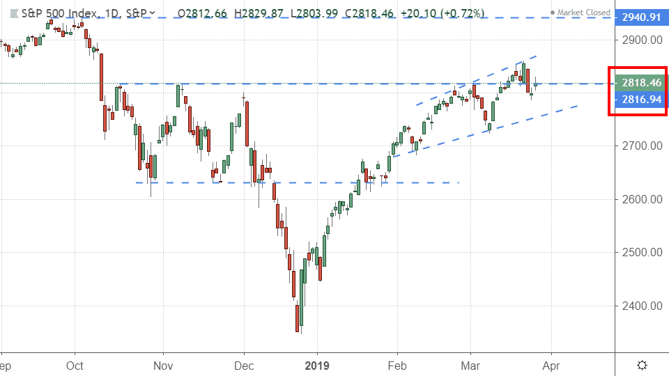 Performance of the S&P 500 Index