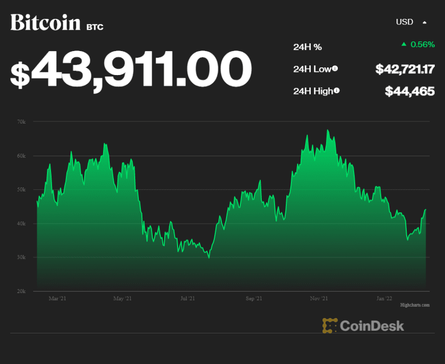 Price of Bitcoin