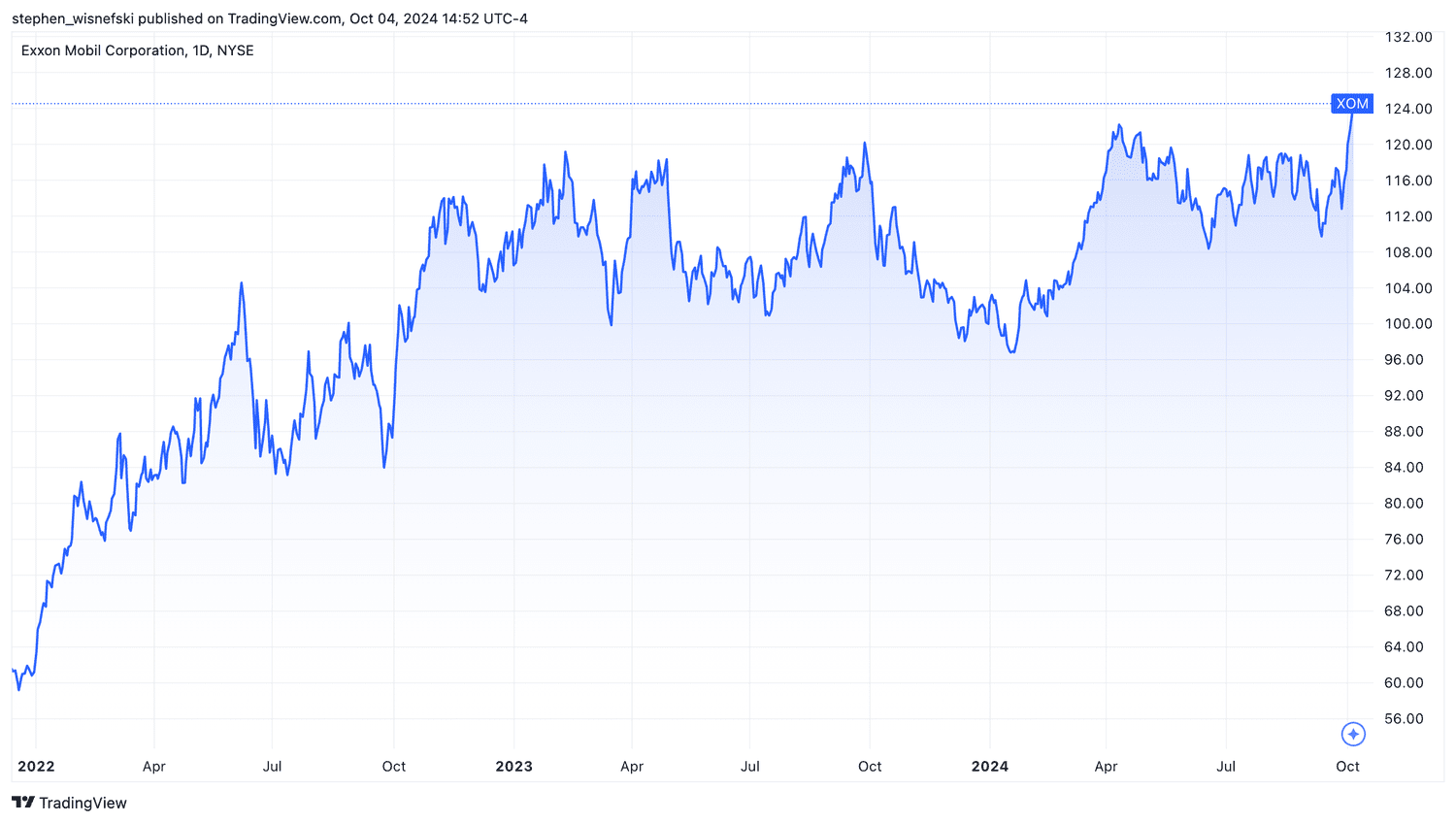 XOM stock price chart since 2022