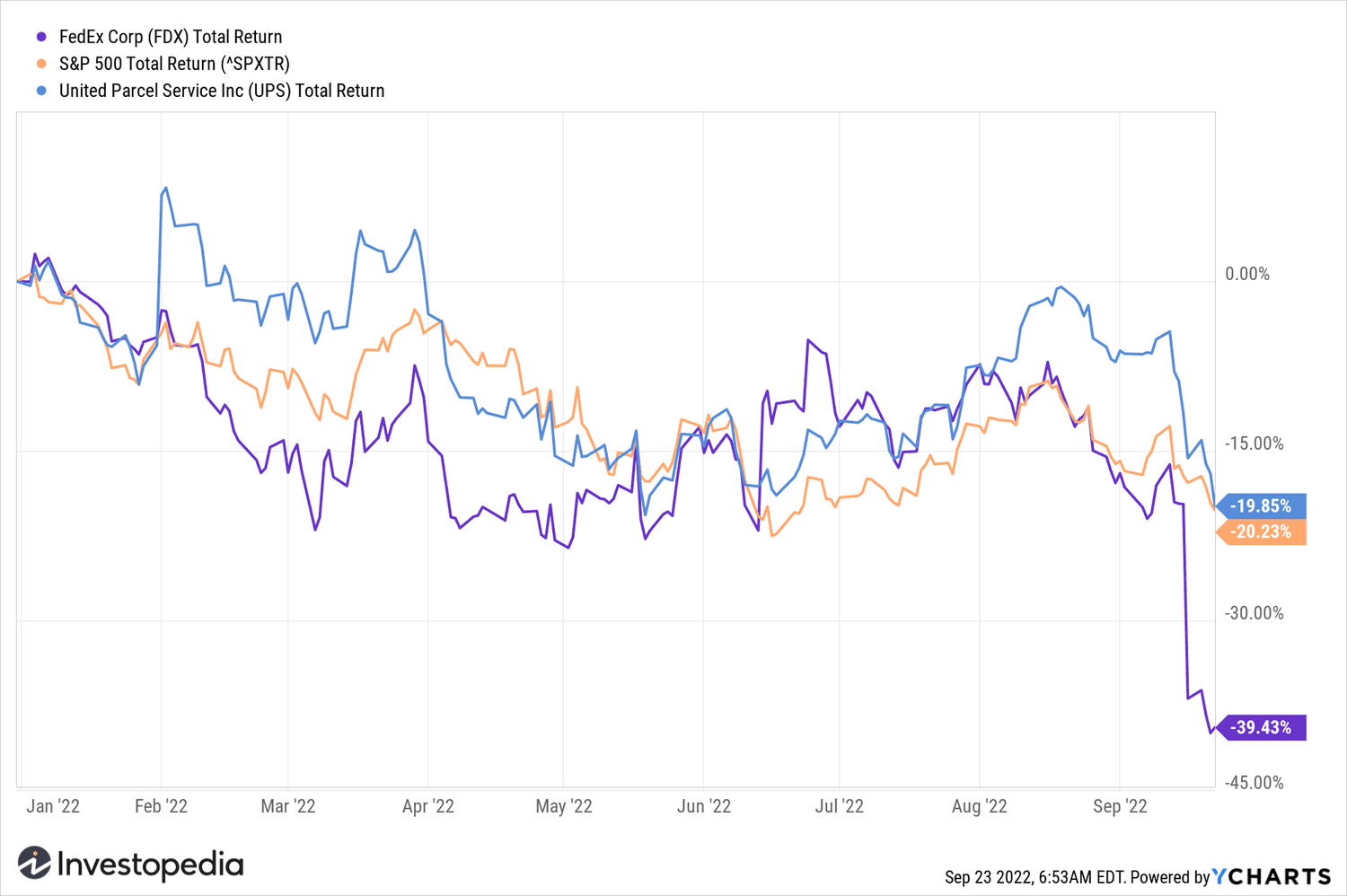FedEx and UPS Stocks YTD