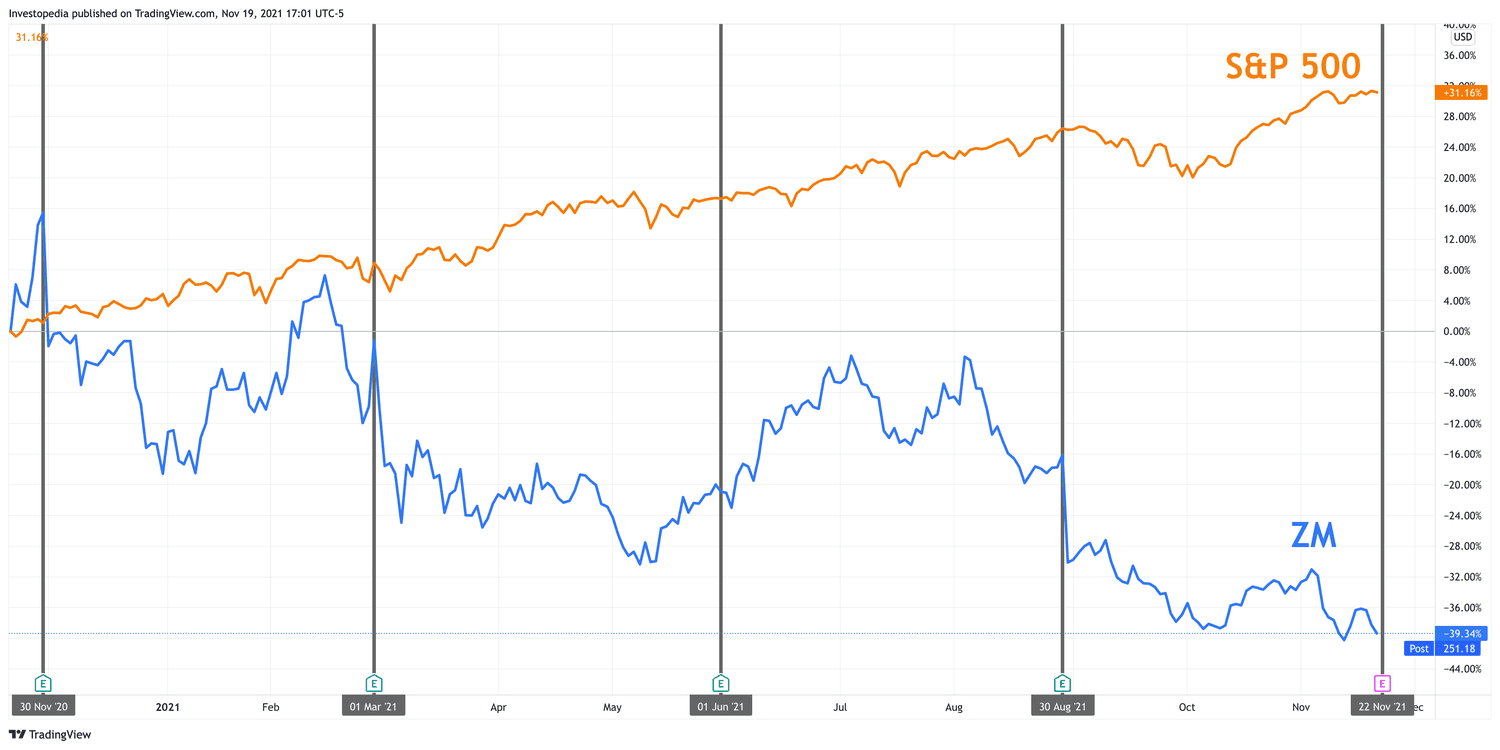 One Year Total Return for S&P 500 and Zoom