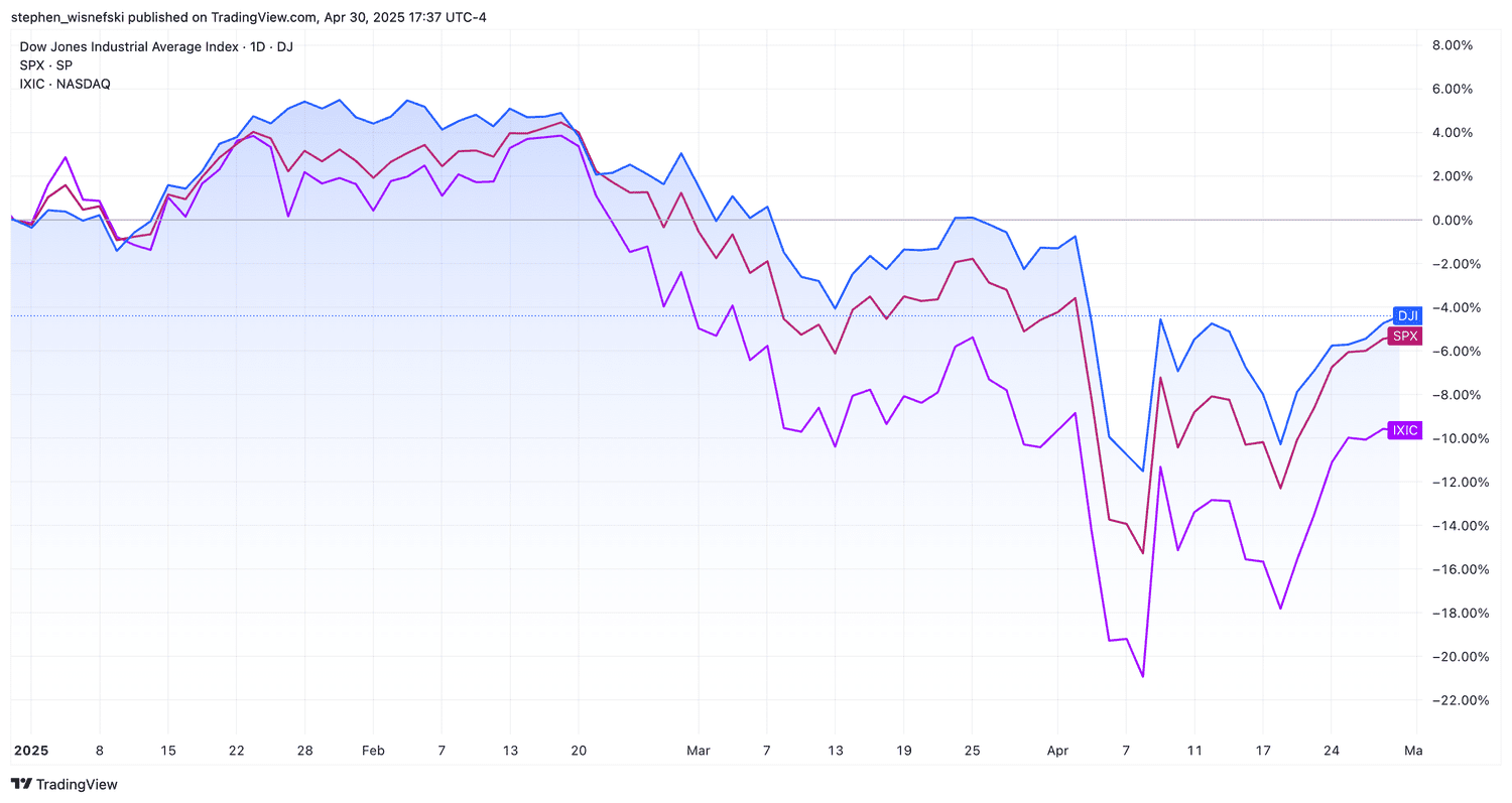 S&P 500, DJIA, Nasdaq Composite Performance Chart YTD