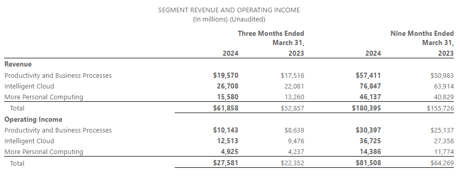 Microsoft, Segment Revenue Q3 2024