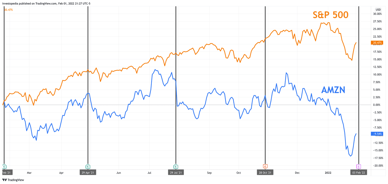 One Year Total Return for S&P 500 and Amazon