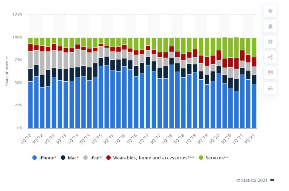 Apple's (AAPL) revenue breakdown