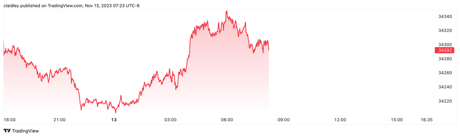 Dow futures (Nov. 13, 2023)