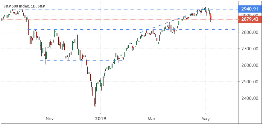 Performance of the S&P 500 Index