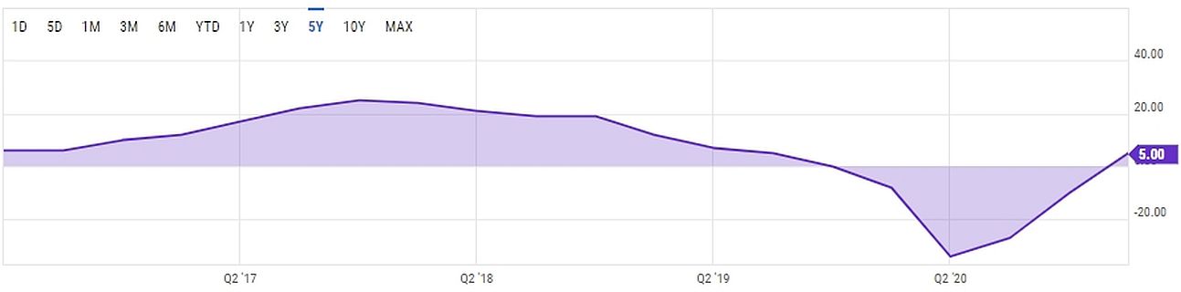 Tankan Survey Q1 2016-Q1 2021 