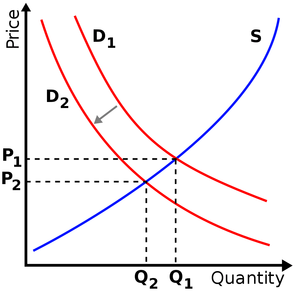 Supply and Demand