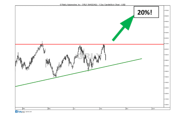 Chart showing an ascending triangle formation on the chart of O'Reilly Automotive, Inc. (ORLY)