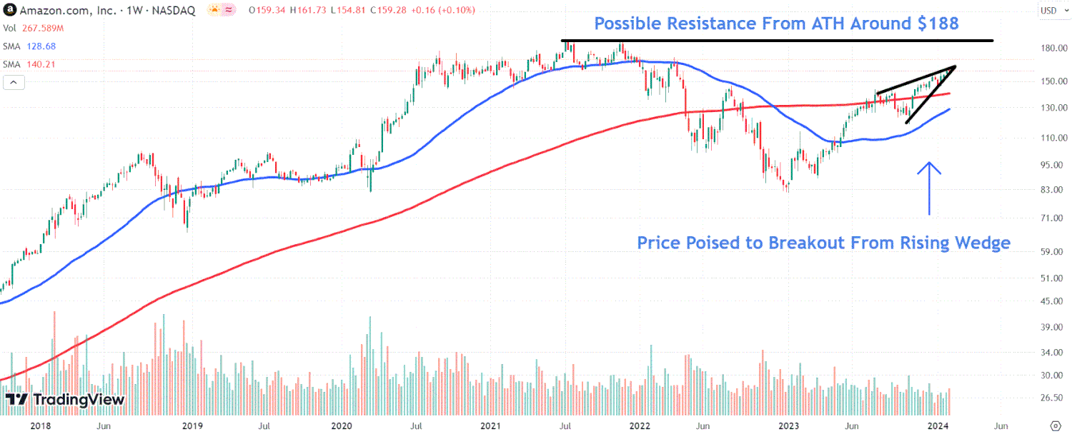 This image depicts the AMZN chart.