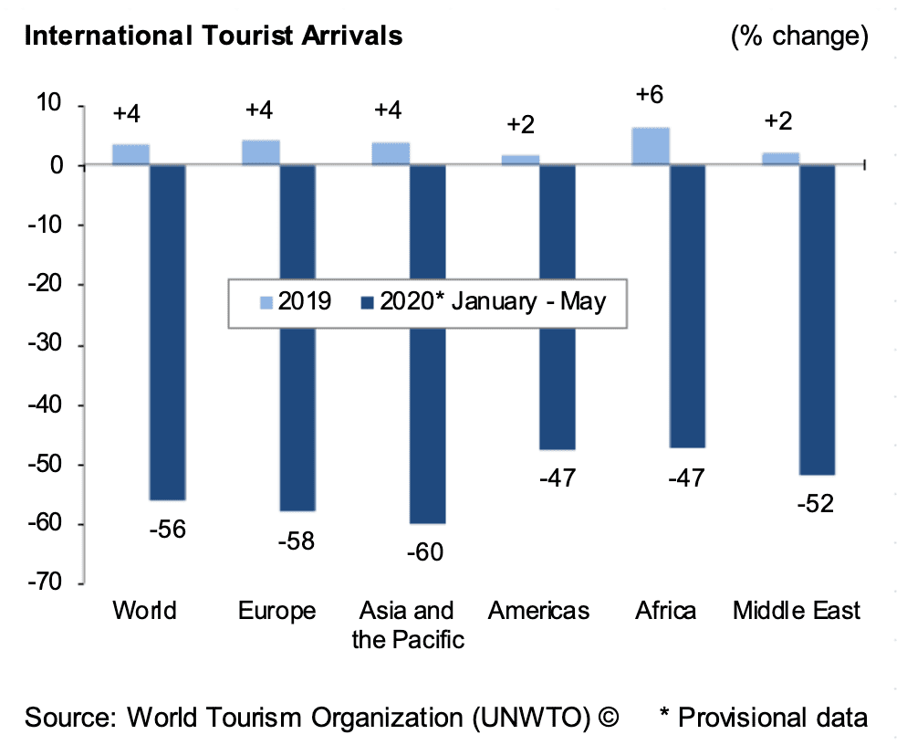 Source: UNWTO