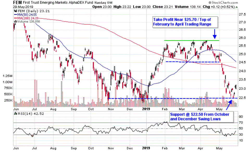 Chart depicting the share price of the First Trust Emerging Markets AlphaDEX Fund (FEM)