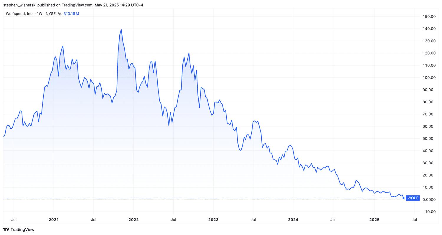 Wolfspeed share price chart over the past 5 years.