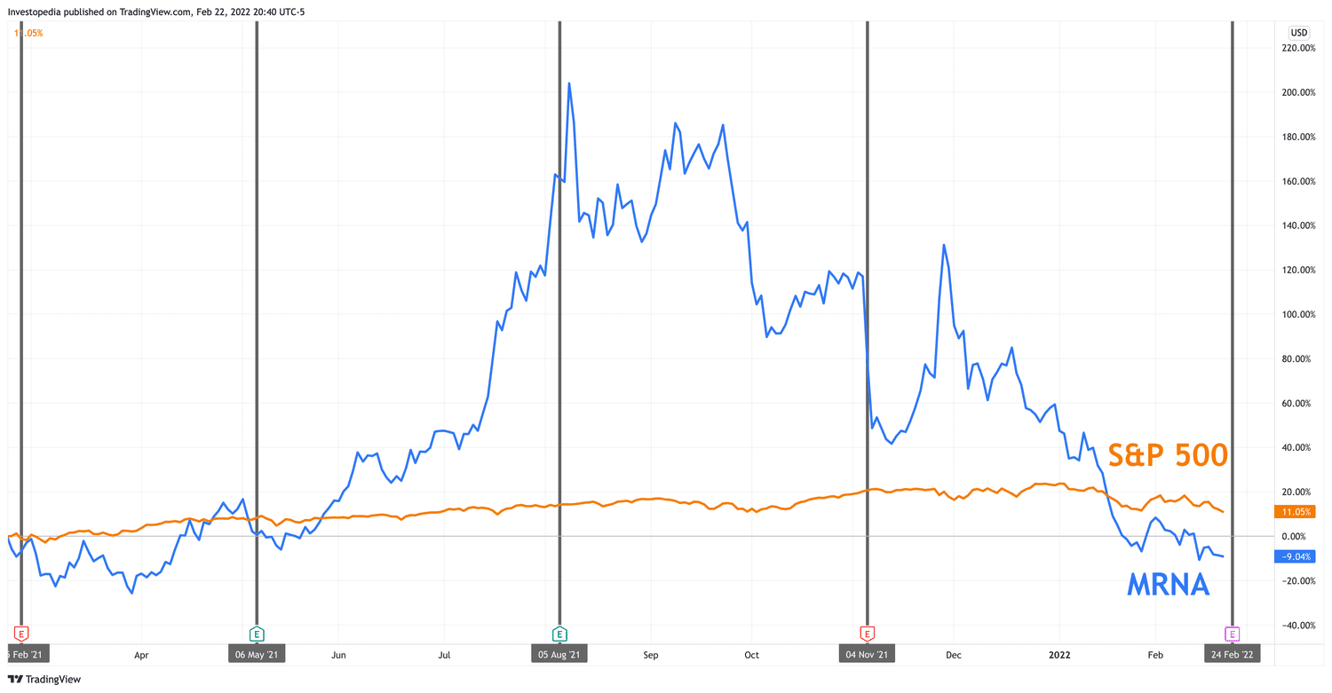 One Year Total Return for S&P 500 and Moderna