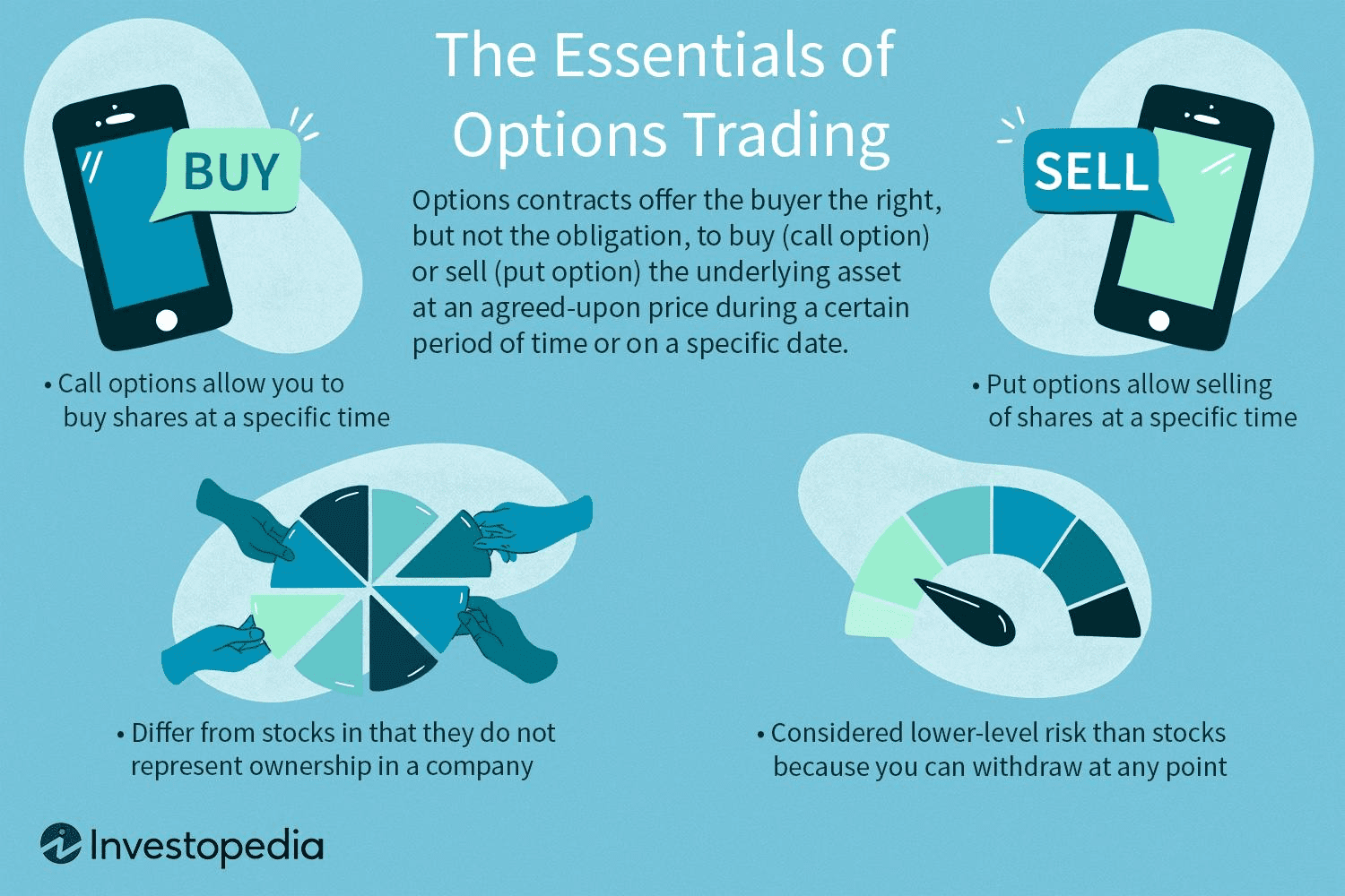 The essentials of options trading