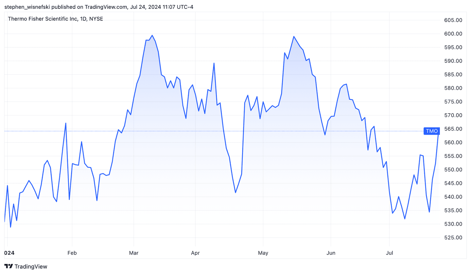 Thermo Fisher stock price chart YTD