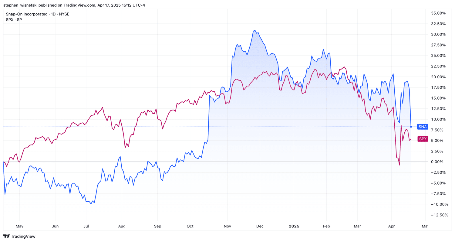 Snap-on stock vs S&P 500 chart over past 12 months.