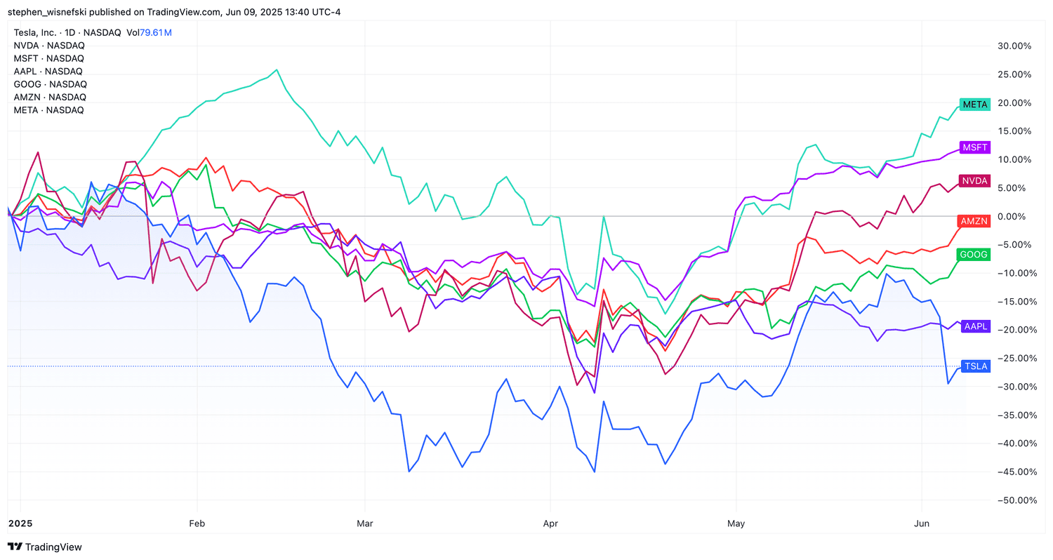Magnificent 7 stocks YTD chart