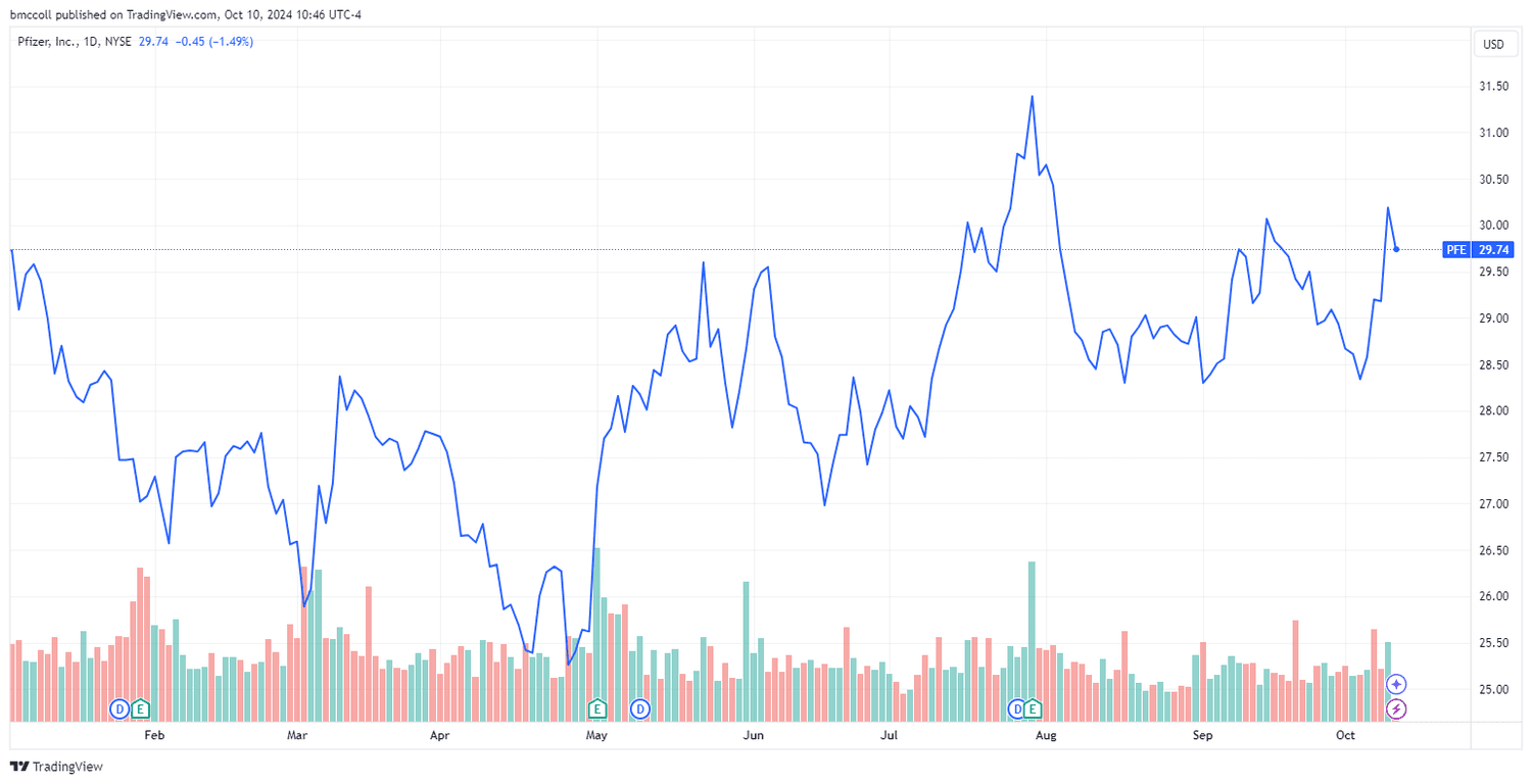 PFE year-to-date stock price performance
