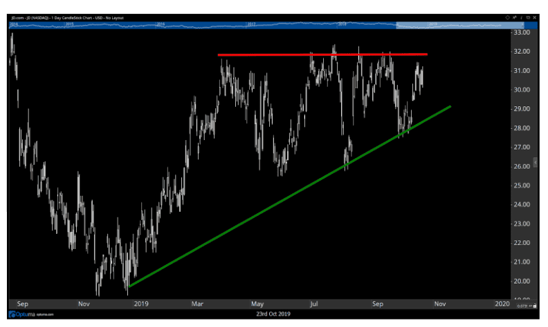 Chart showing an ascending triangle formation for JD.com, Inc. (JD)